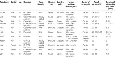 Comparison of Social Validity Ratings With the Effects of a Video-Feedback Intervention for Communication Partners of Individuals With Deafblindness